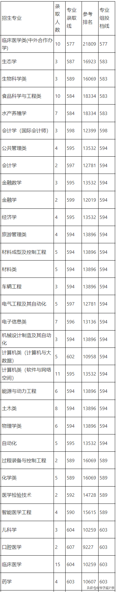 新高考100所热门高校2021年报录实况回顾·南昌大学