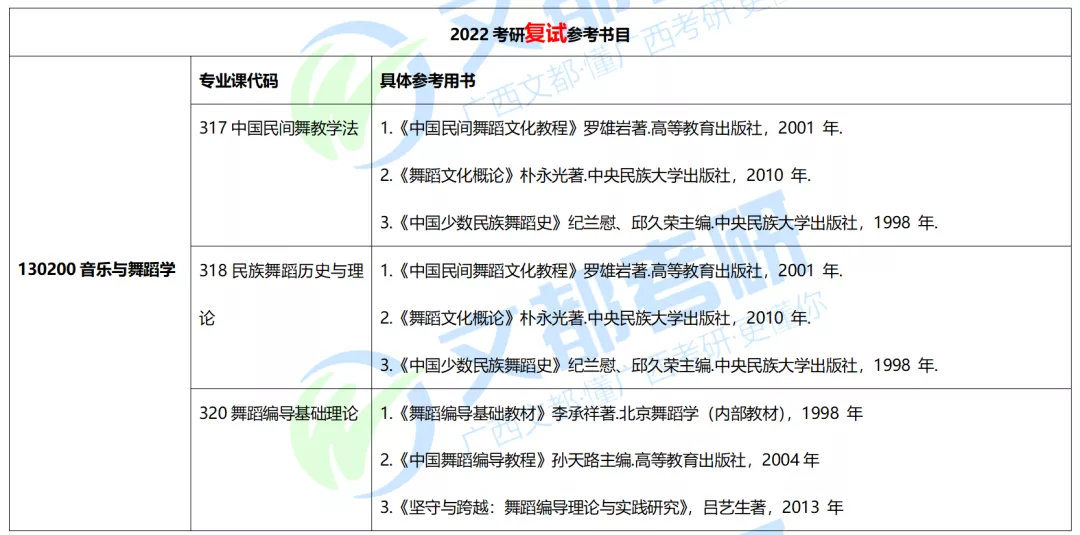 广西艺术学院舞蹈学院音乐与舞蹈学硕，难度及往年复试调剂分析