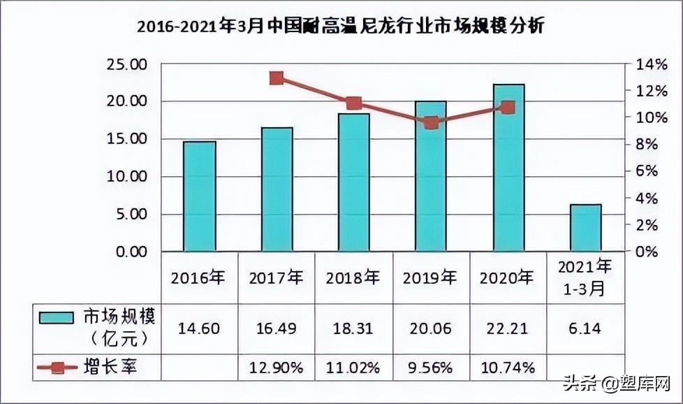 高温尼龙发展到哪里了？解析发展现状及市场现状