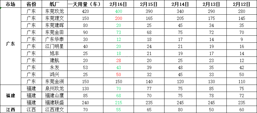 2月17日全国各地废纸价格，最高上调80元/吨，最高下调50元/吨