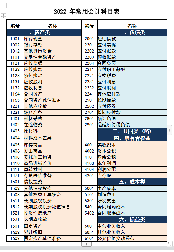 干货！2022年常用会计科目表，附大白话会计科目表