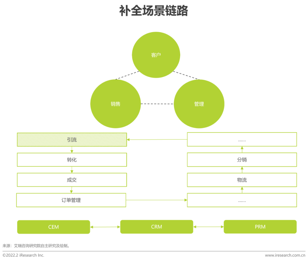 2022年中国CRM行业研究报告