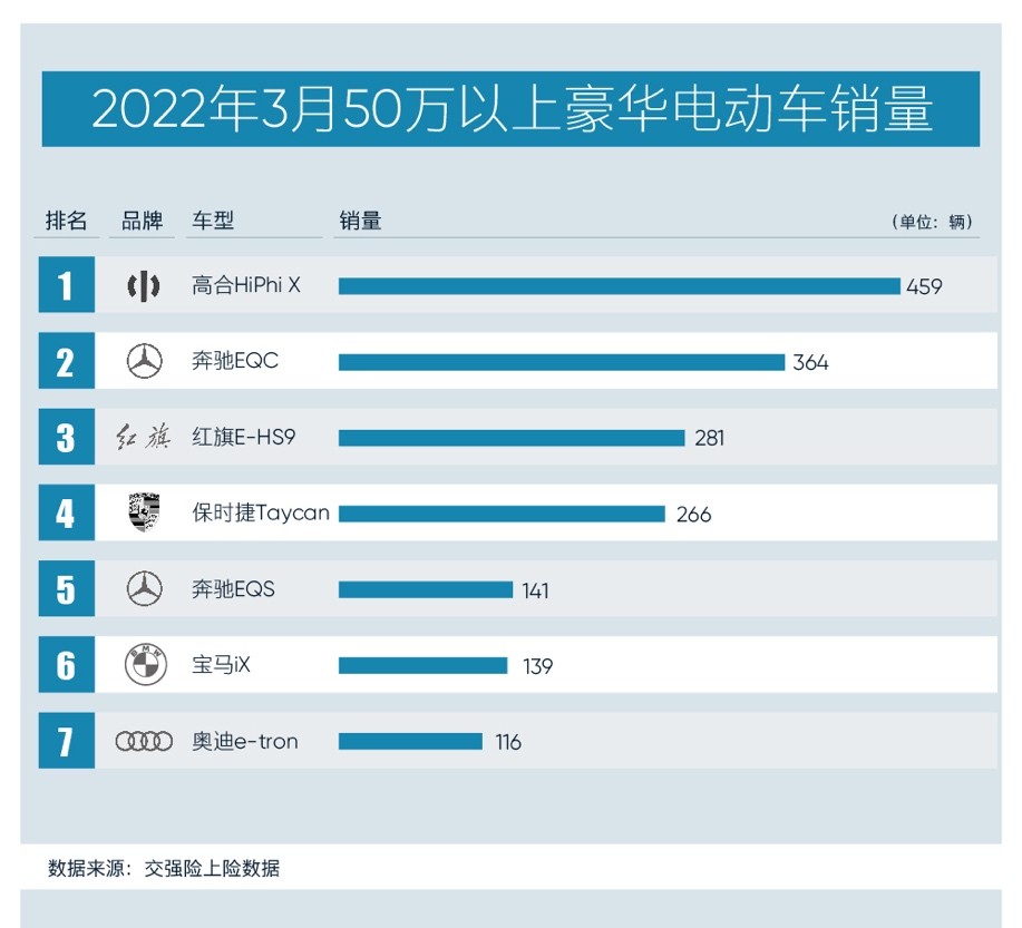 高合HiPhi X連續(xù)四個月占據(jù)50萬以上豪華純電市場銷冠