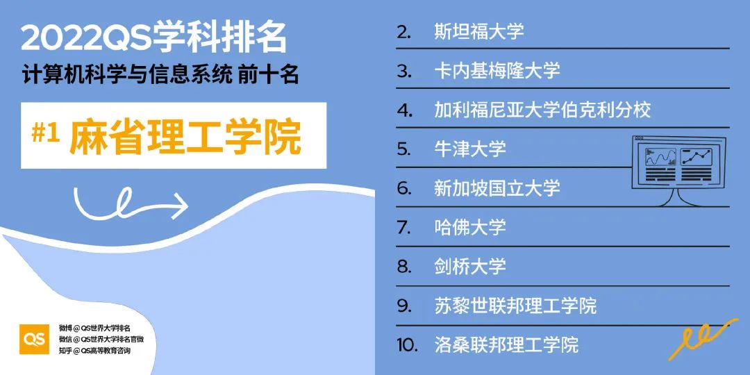 2022QS世界大学学科排名发布！哈佛、MIT强势霸榜，NYU取得突破