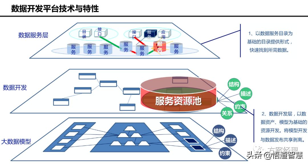 大数据治理平台技术架构图方案(ppt)