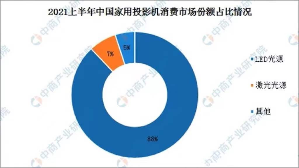 争夺年轻人的客厅大战，投影仪能战胜电视机吗？