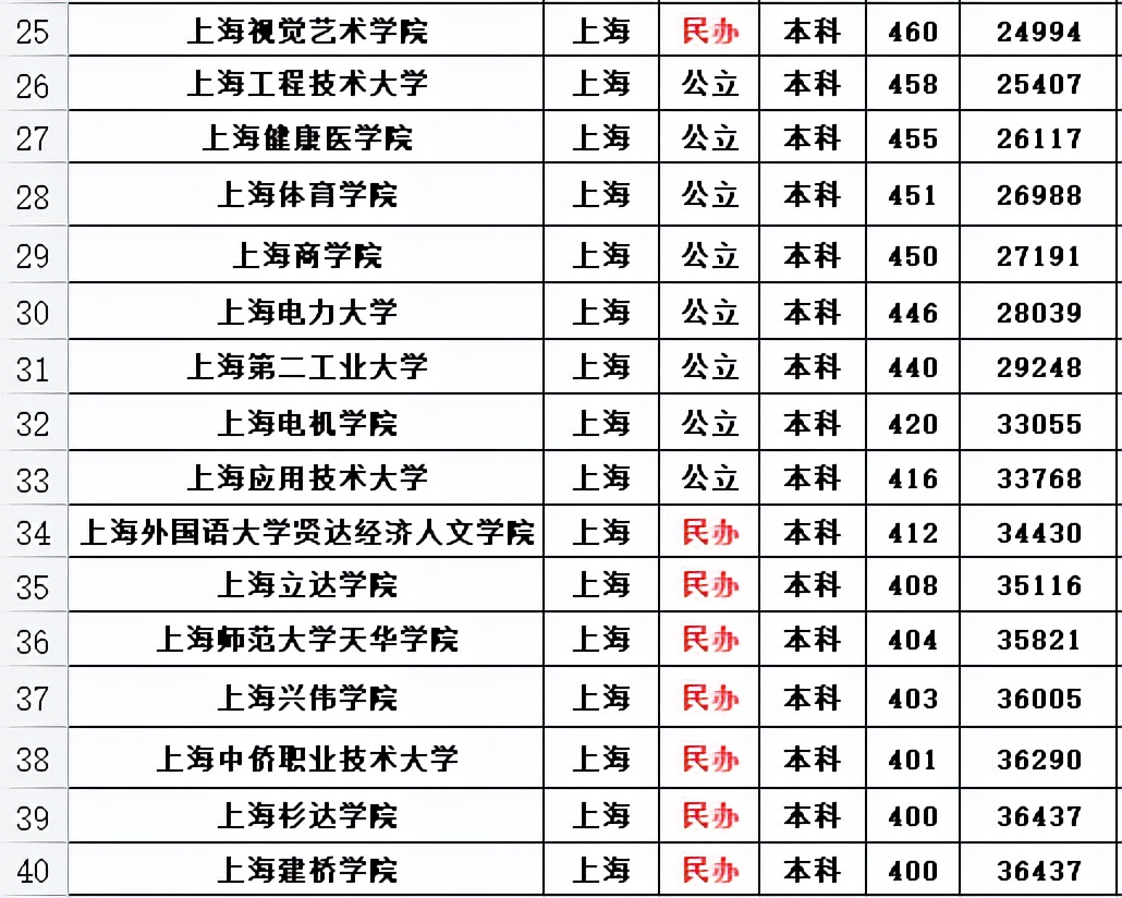 上海40所本科大学，被分为6个档次，复旦和上海交大不分伯仲
