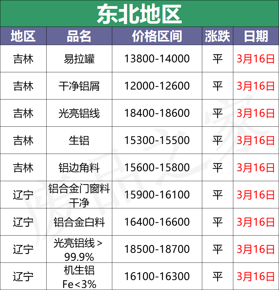 最新3月16日全国铝业厂家收购价格汇总（附铝业价格表）