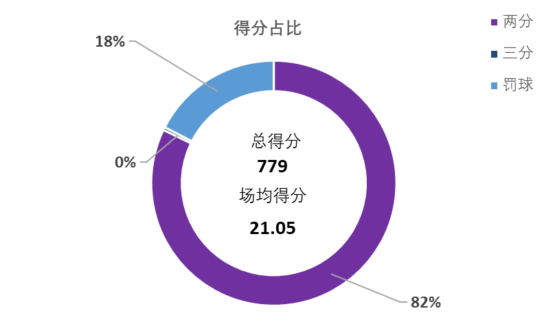 cba卡米然从哪个队来的(盘点CBA本赛季在外效力的球员的数据表现)