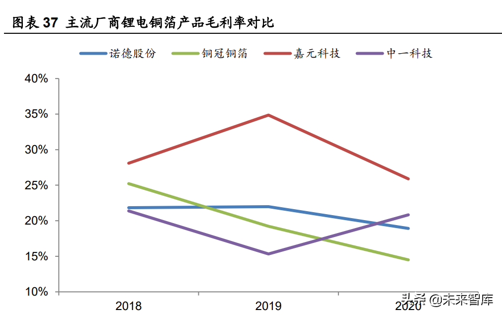 江西铜业招聘（锂电铜箔行业研究及投资全景图）