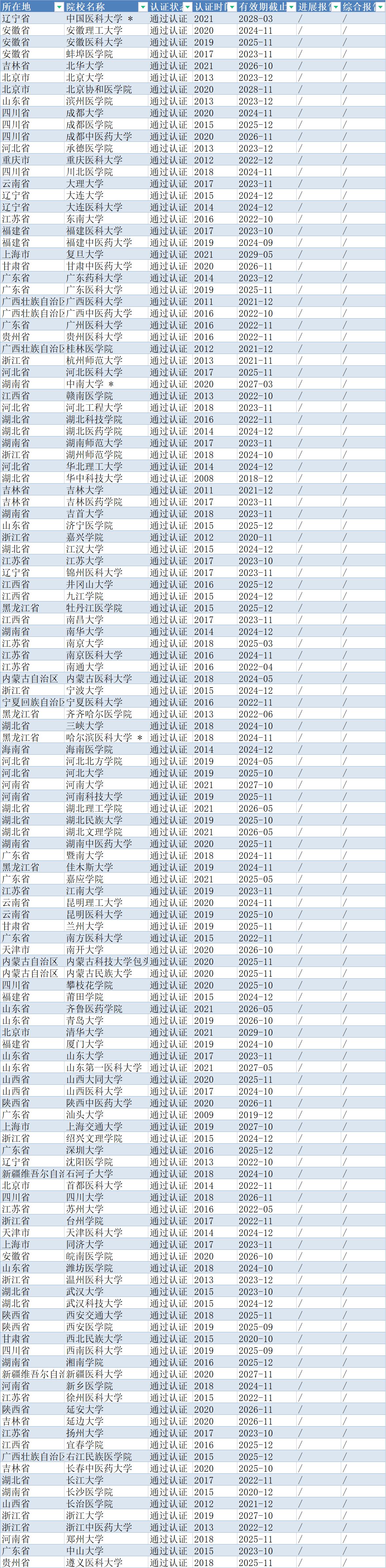 医学门类专业：不只有临床医学类专业，但影响最大的还是临床医学