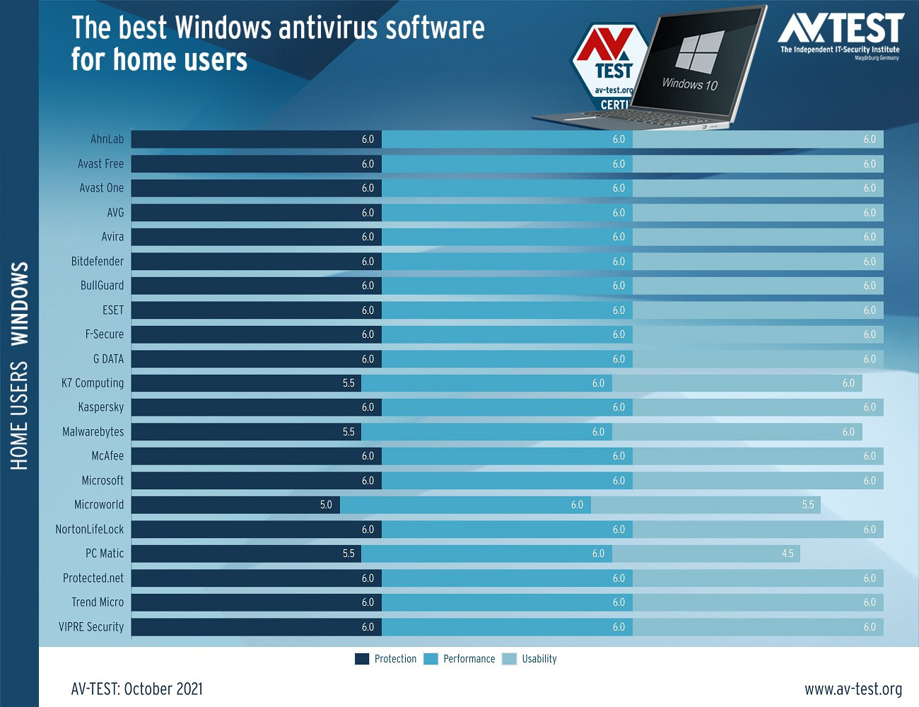微软Defender被评为Win11/10 2021年度最佳杀毒软件之一