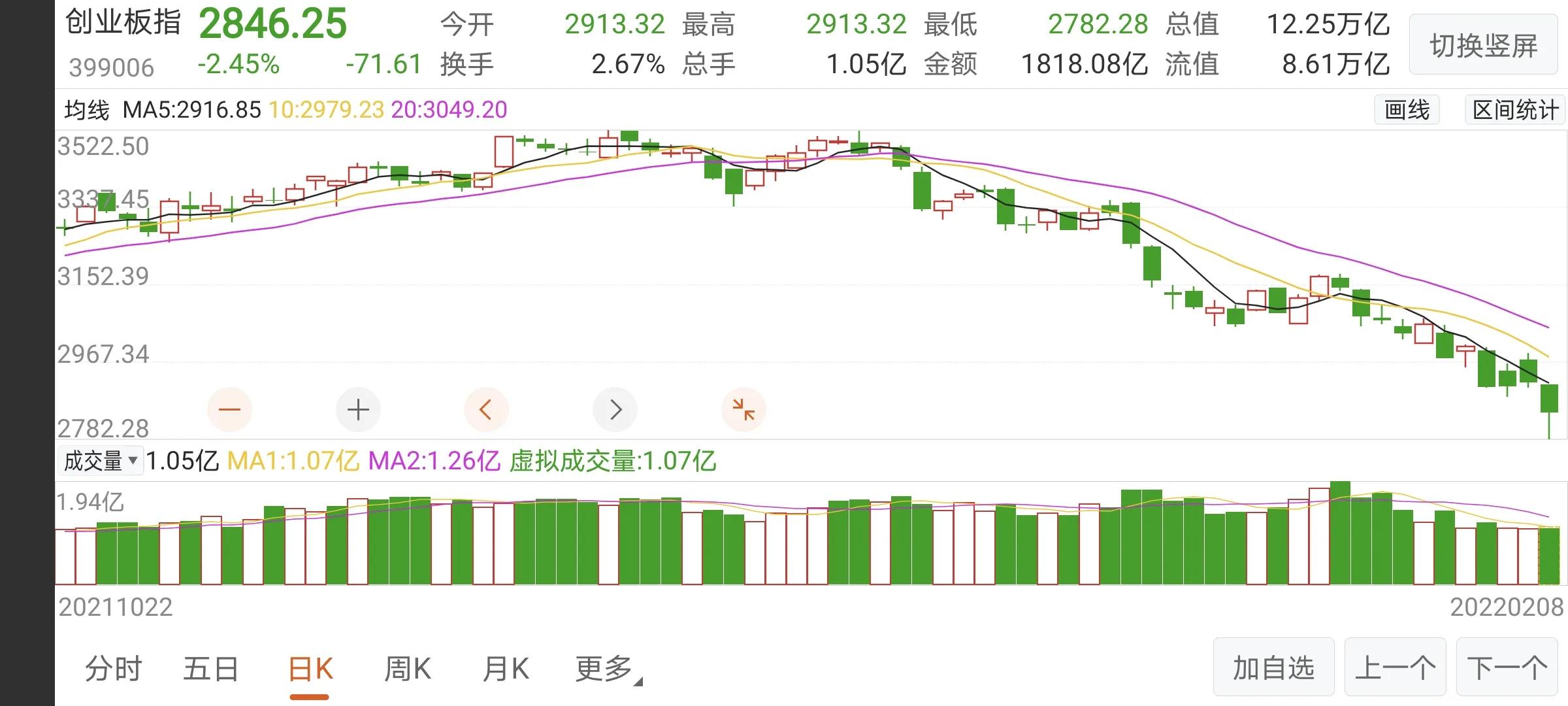 A股开年暴跌，创业板大权重新能源医药跳水比赛