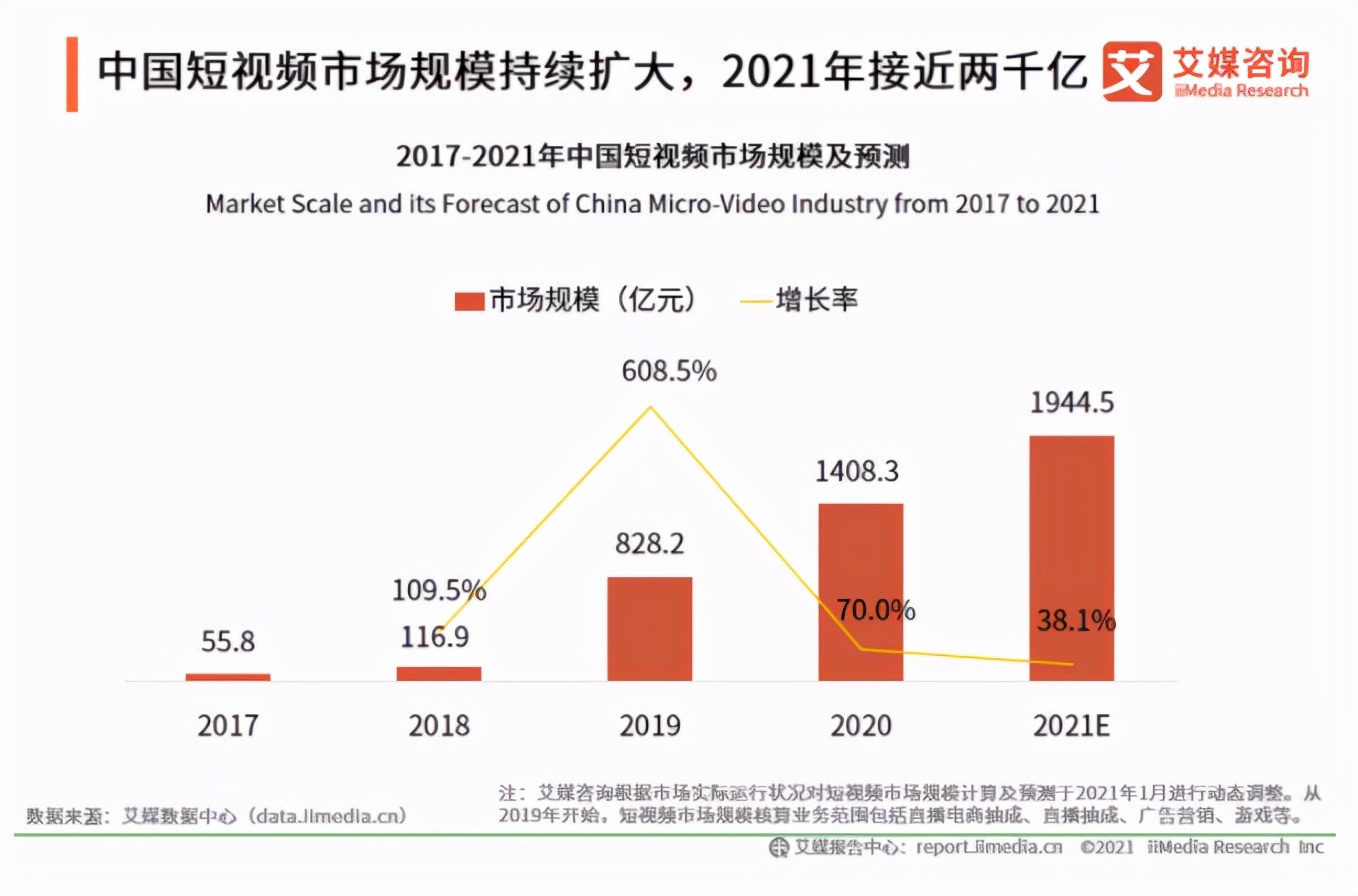 2000亿元规模下的短视频行业,大博主真的赚到钱了吗?