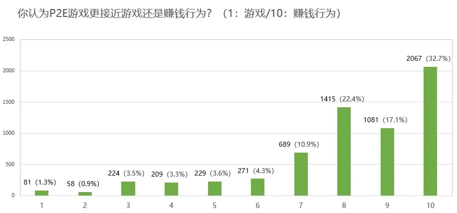 韩媒调查玩家对NFT、P2E态度：六成玩家不看好，投机成主要担忧