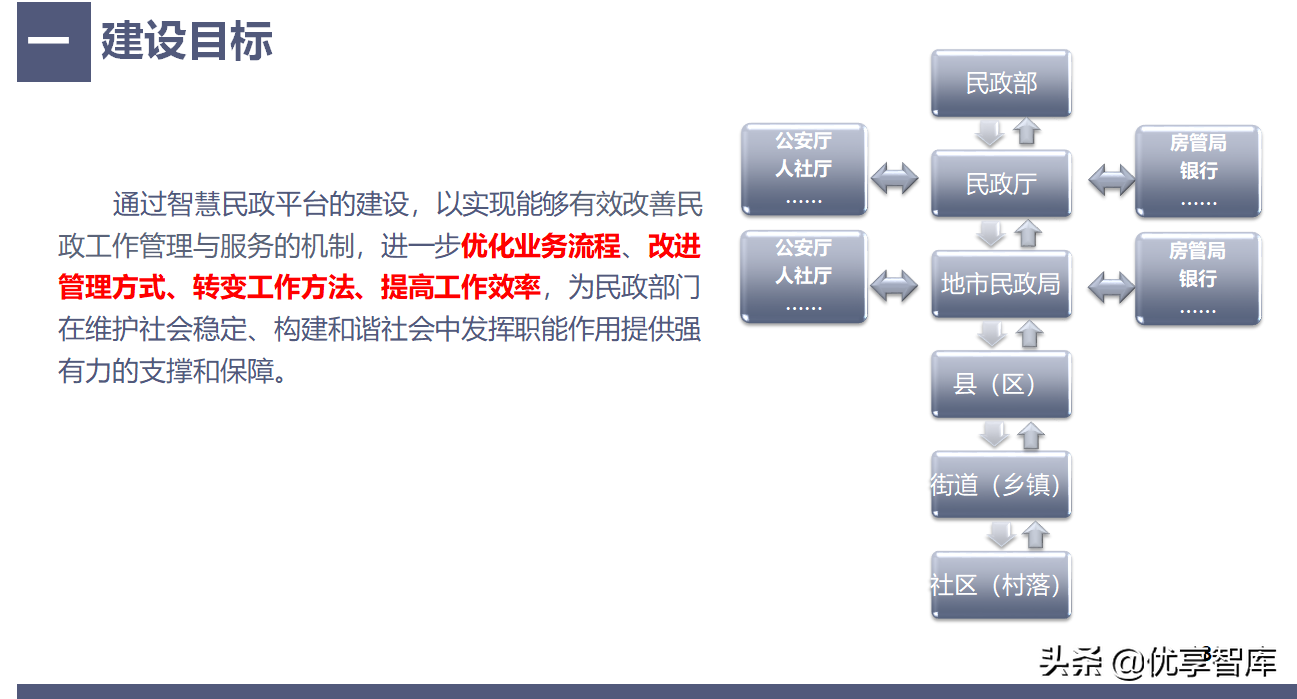 中科恒运智慧民政大数据云服务平台建设方案（39页PPT）