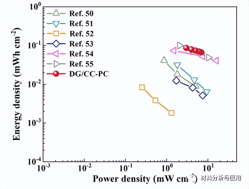 西南科大：碳布上的垂直3D金刚石/石墨复合薄膜，用于超级电容器