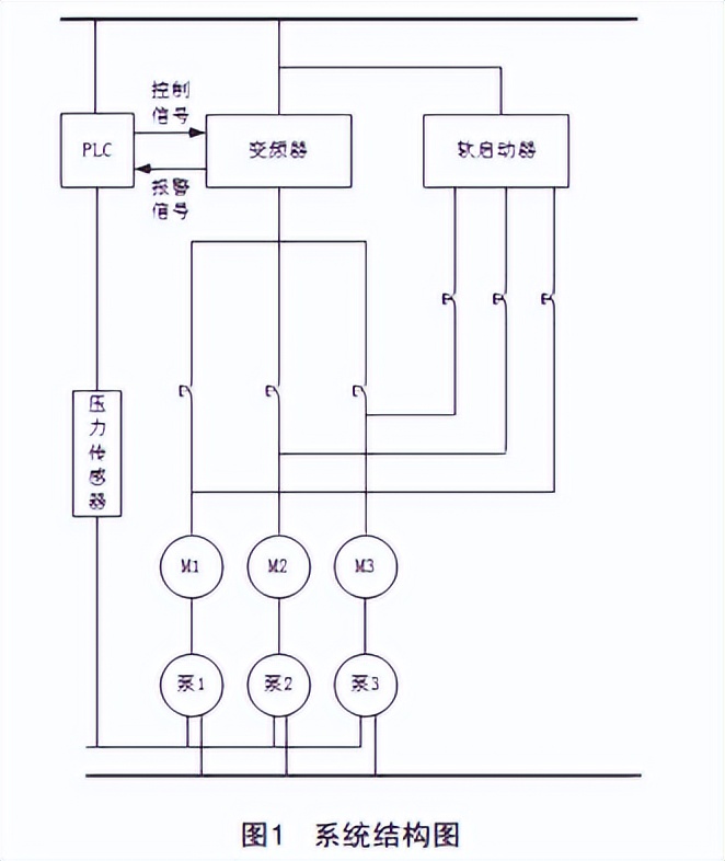 基于PLC的遠程變頻恒壓供水系統到底有何不同？