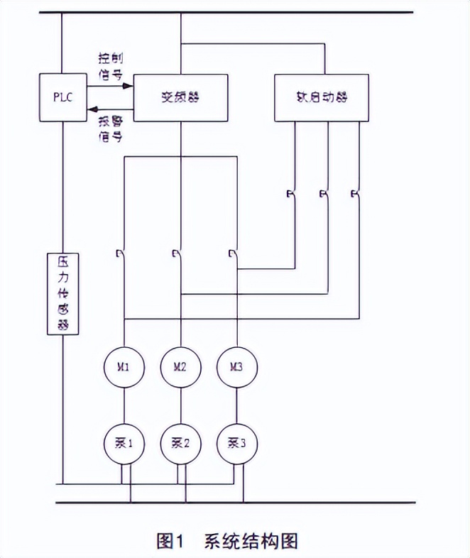 基于PLC的远程变频恒压供水系统到底有何不同？