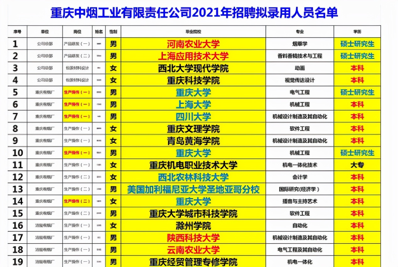 重庆中烟系统公布拟录用名单，大部分都是本科生，硕士去一线
