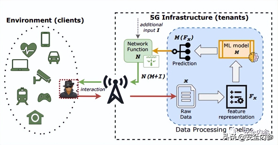 5G容易遭受对抗性攻击：可拖慢手机网速甚至断网