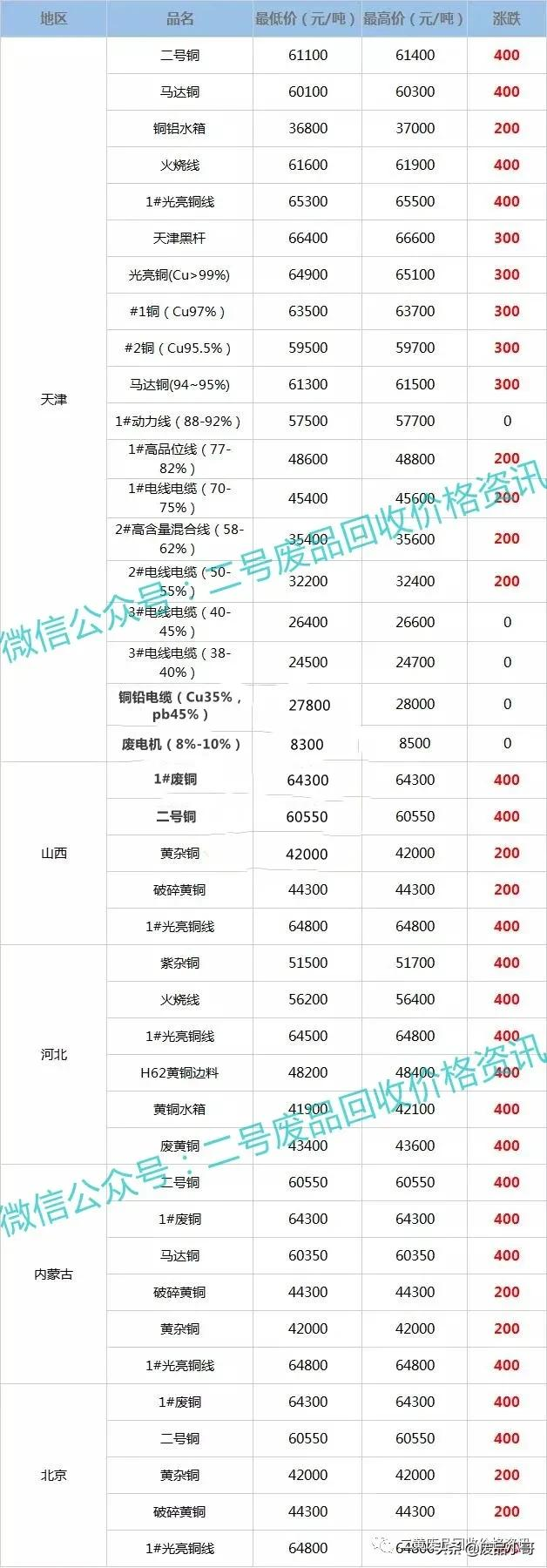 废铜价格最高上调500元,2022年2月16日废铜回收价格调整信息