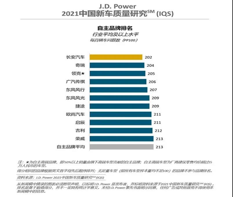 2021年度國產車質量排行榜 奇瑞第二 第一長字開頭