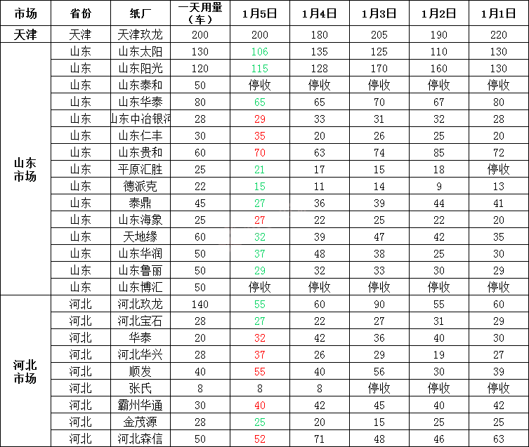 1月6日全国各地废纸价格，最高上调50元/吨