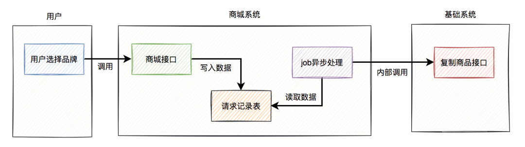 高并发下如何防重？