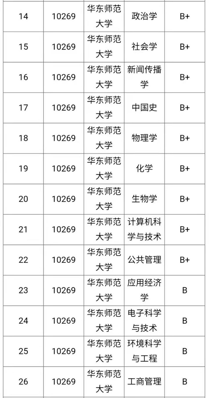 「院校分析」魔都四大名校，华东师范大学考研难度是什么水平？