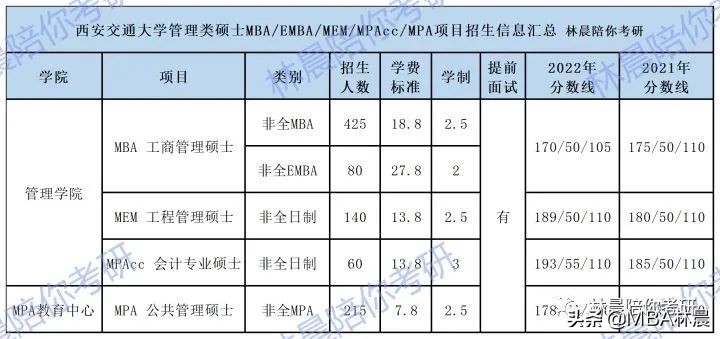 西安交通大学MBA/EMBA/MEM/MPAcc/MPA如何选择 林晨陪你考研