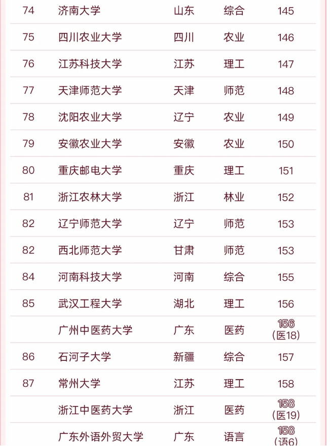 2022地方高校百强排名更新，南科大稳居榜首，首都医科大挺进前五