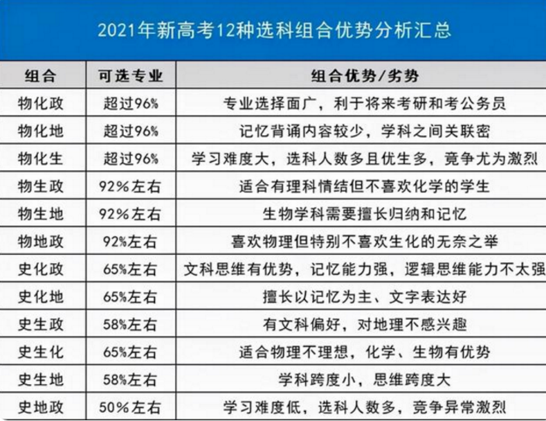 3+1+2新高考模式下，2门学科被“打入冷宫”，化学老师闲得发慌