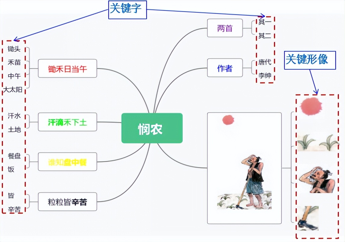 智商提升之三：记忆思维
