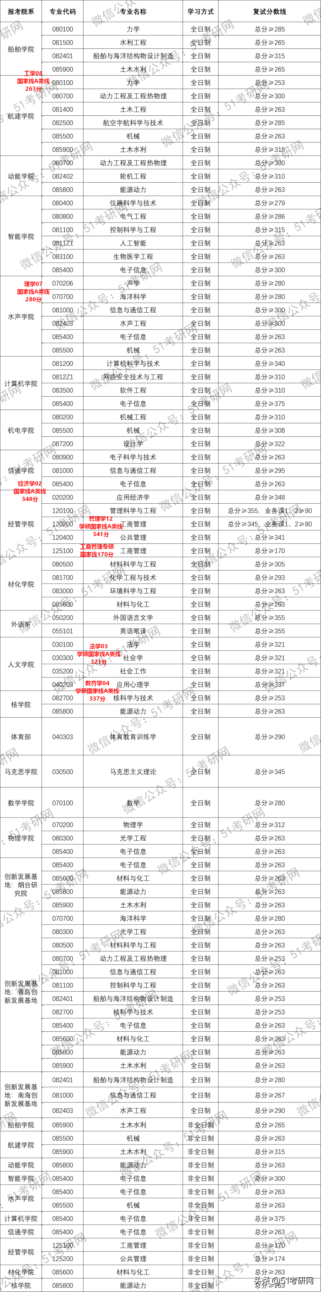 超强实力派211，不少专业报考热度低，年年招调剂，缺额近千人