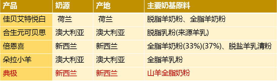 典极、佳贝艾特、合生元、倍恩喜、朵拉小羊5款羊奶粉大PK