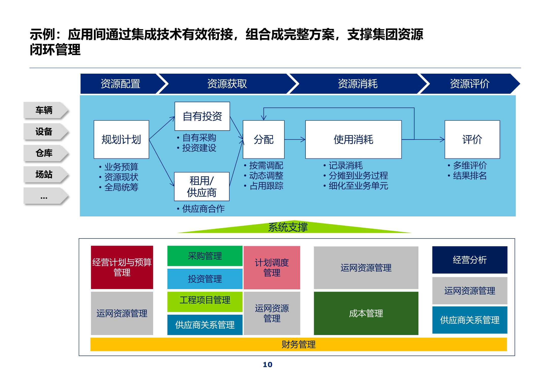 320页集团IT蓝图总体规划报告