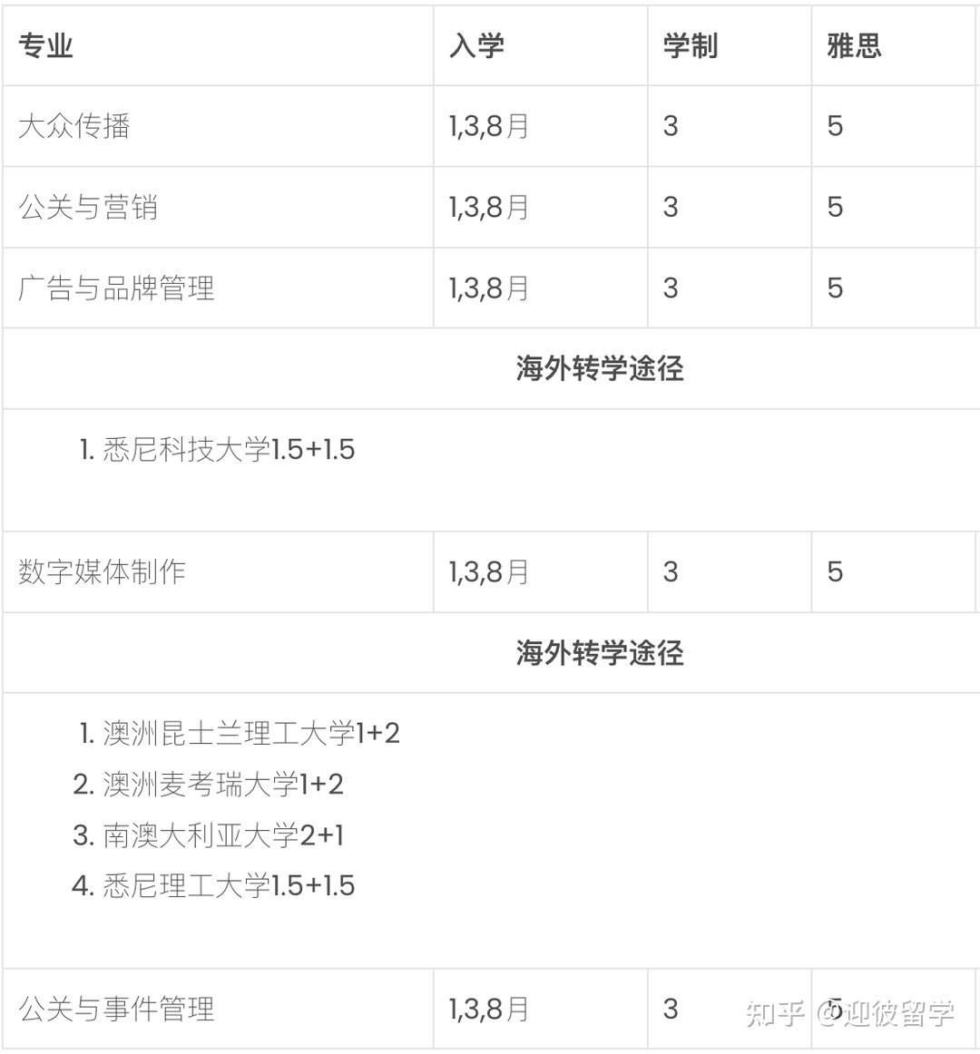 马来西亚留学 | 泰莱大学本科专业汇总+录取条件+申请材料
