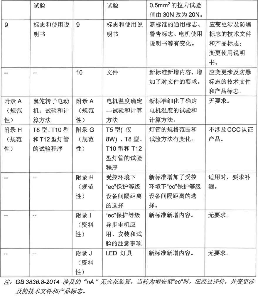 GB/T 3836.1-2021、GB/T 3836.2-2021等標準換版認證實施方式