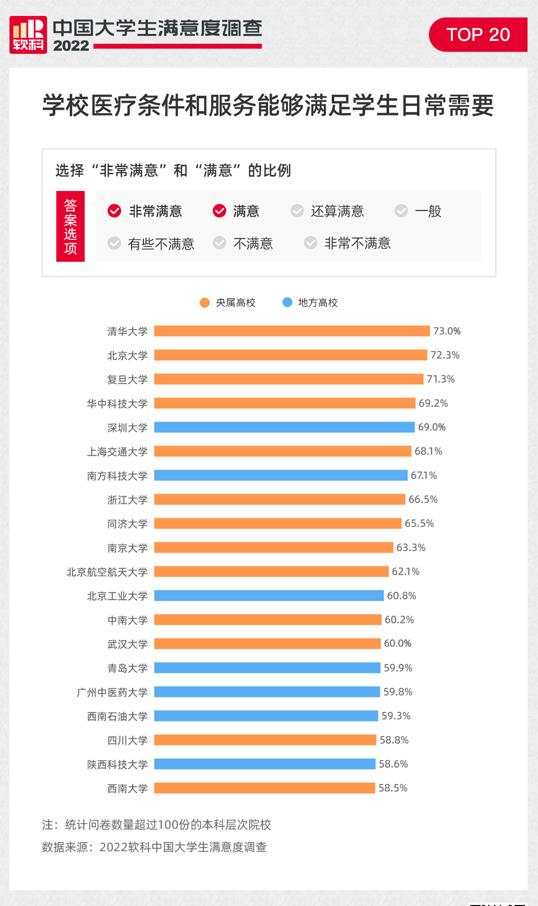重磅！2022软科中国大学生满意度调查结果正式发布