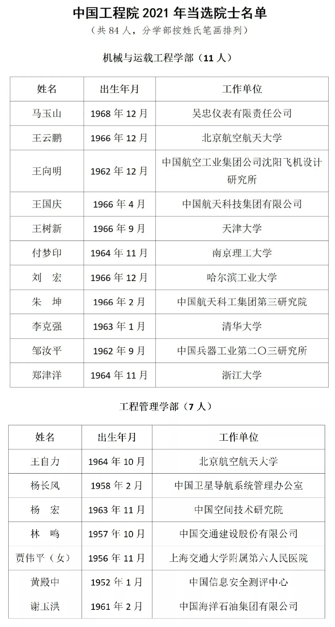 2021年工程院士新鮮出爐，從名單看越來越傾向科研院所