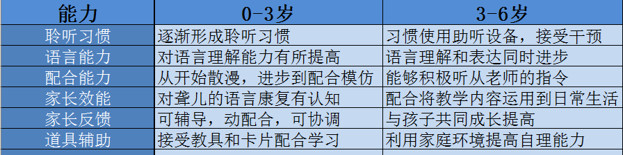 聋儿也能在网上做语训？别不信，满足三个评估即可
