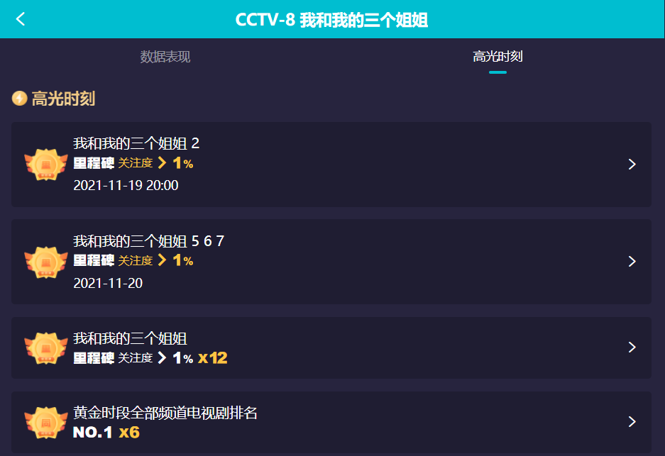 央视又甩出黑马剧！上线1天全国收视率第二，孟亮新剧越看越上瘾