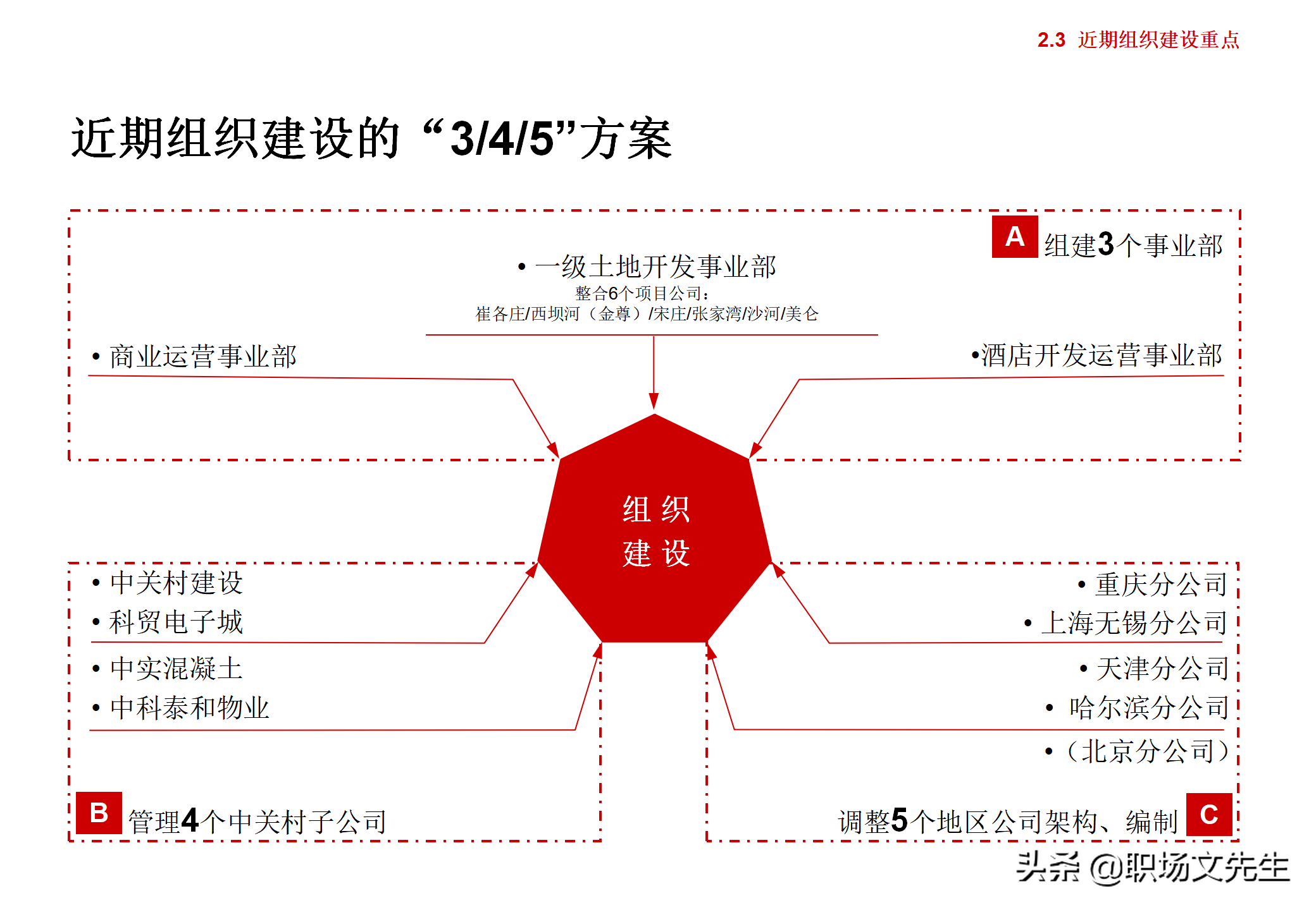 集团企业管控模式框架，117页集团管控模式、组织结构与流程框架