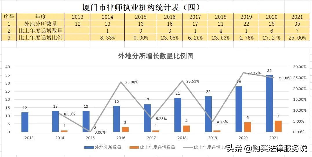 律师人均收入排名6：厦门律师人均创收53万元（2021）