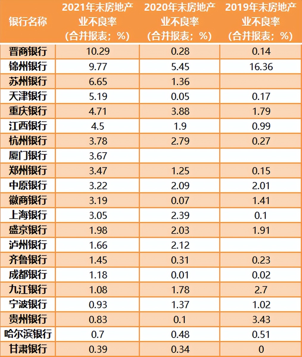 百家城商行不良资产解析：哪些业务风险攀升？谁在裸泳？