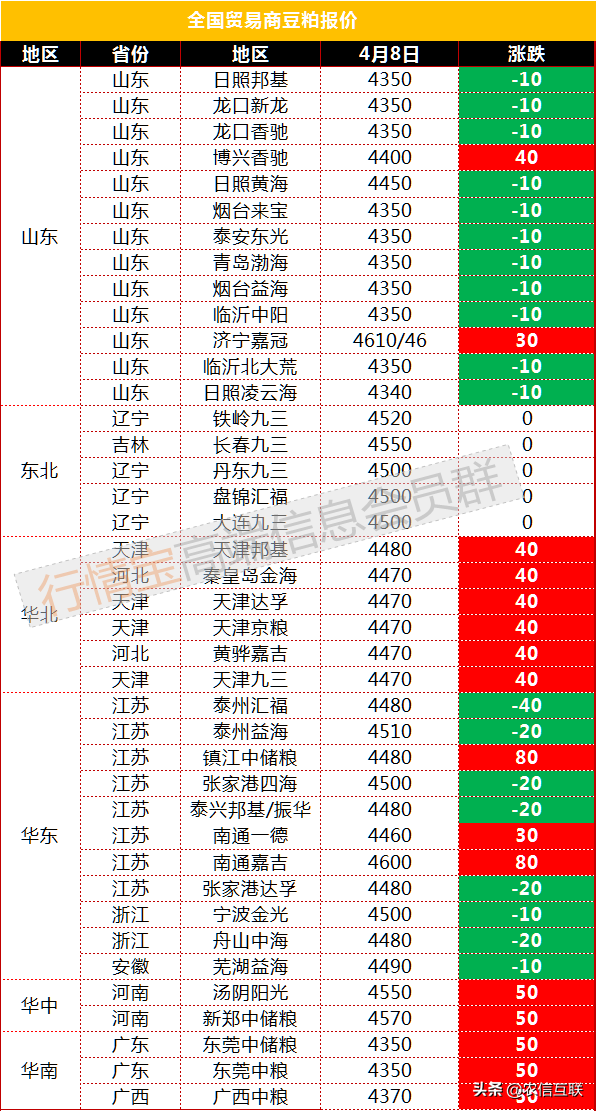 进口大豆到港再增加，大豆拍卖成交下滑，豆粕暴跌之后还能涨吗？