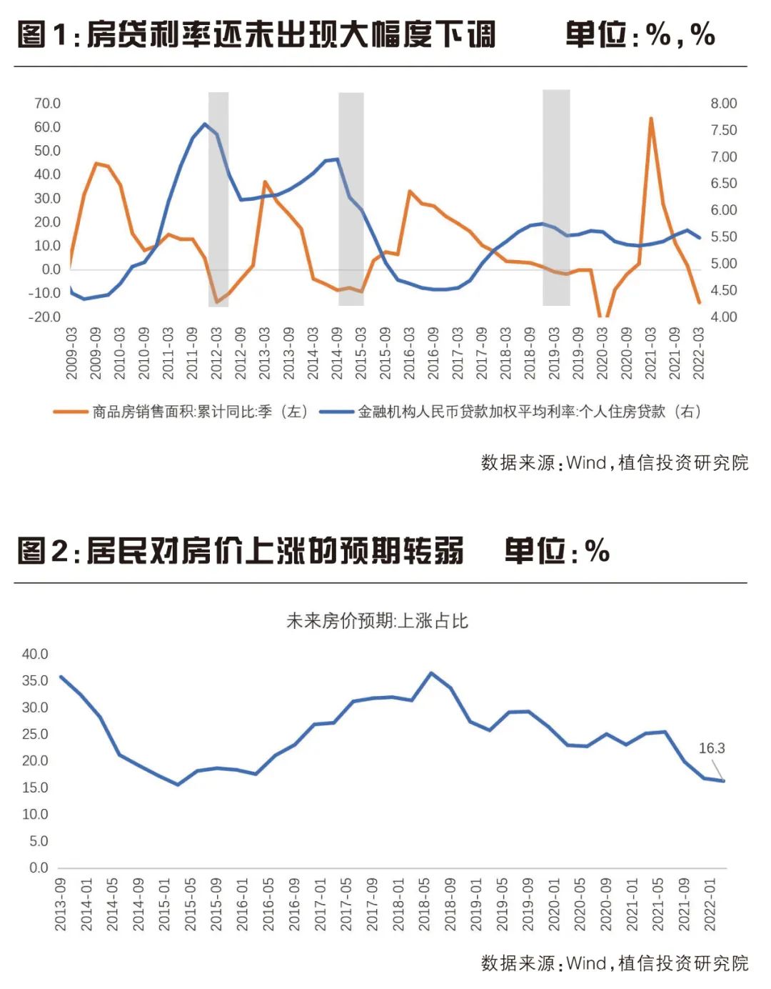 房地产市场何时能够企稳？