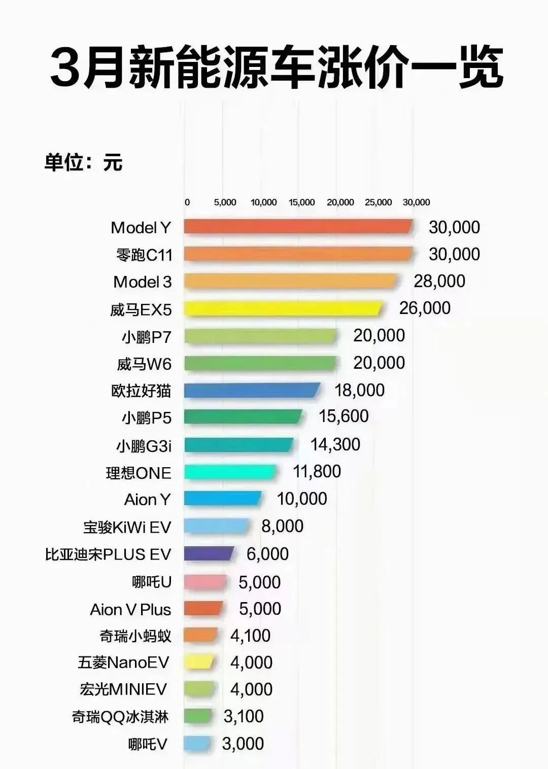 无一幸免，汽车摩托车行业已迎来涨价高潮