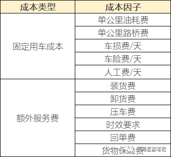 物流常识（五）：如何定价